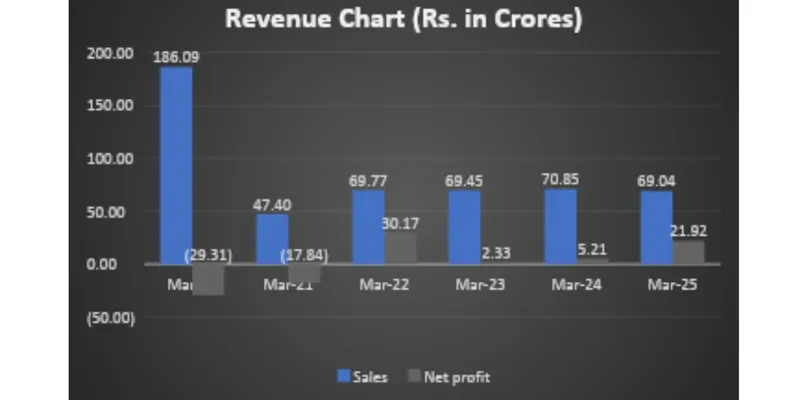 Revenue Chart